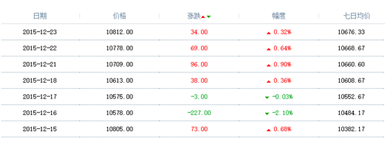 電解鋁近期變動