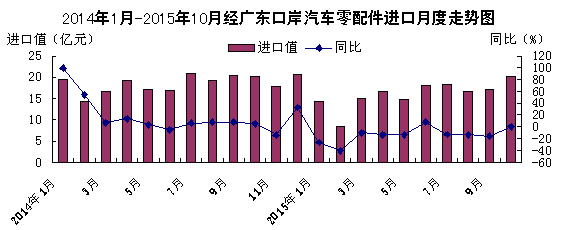 汽車零配件進出口