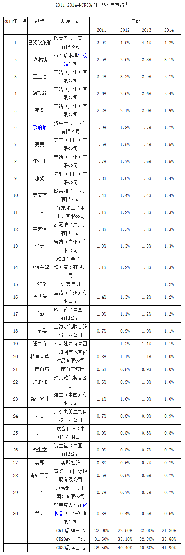 化妝品市場分析