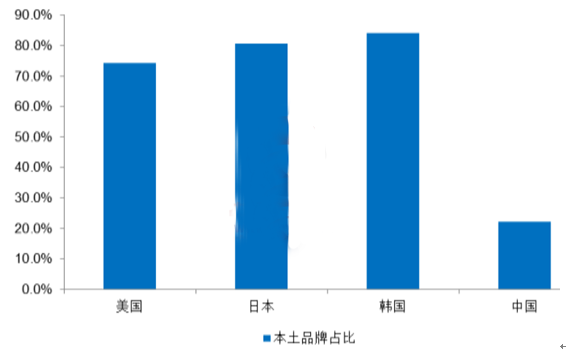 中美日韓四國CR30中本土品牌占比