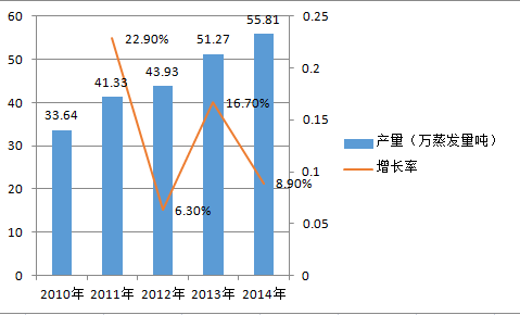 中國工業鍋爐產量及增長情況分析