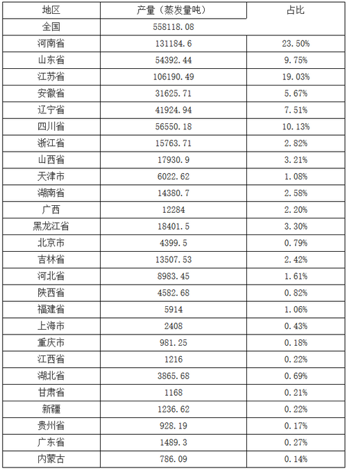 　　2014年中國工業鍋爐產量分省產量數據統計分析