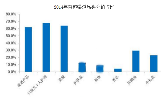 2014年商超渠道品類分銷占比