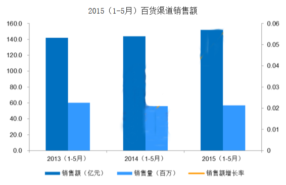 2015（1-5月）百貨渠道銷售額