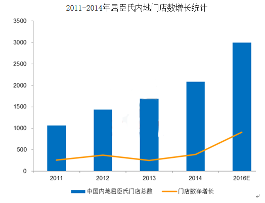 2011-2014年屈臣氏內地門店數增長統計