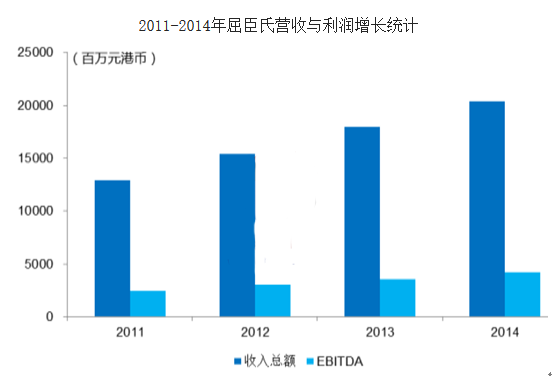 2011-2014年屈臣氏營收與利潤增長統計