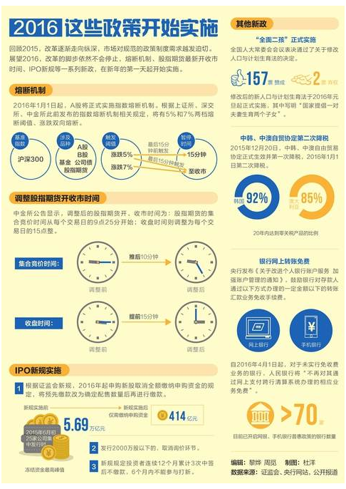 展望2016年,這些政策將開始正式實施
