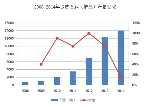 鐵皮石觸行業發展現狀