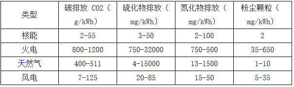 核電排放低于傳統發電方式