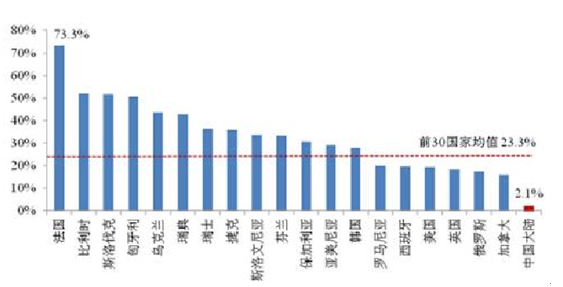 世界各國核電占用電比重