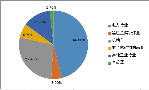 機動車是氮氧化物排放的主要來源