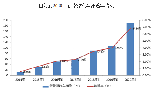 目前到2020年新能源汽車滲透率情況