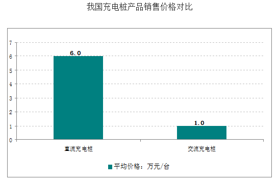 充電樁產品銷售