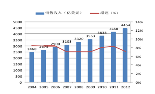 球醫療器械銷售規模