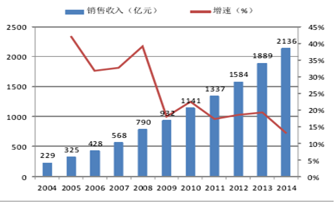 醫療器械銷售規模