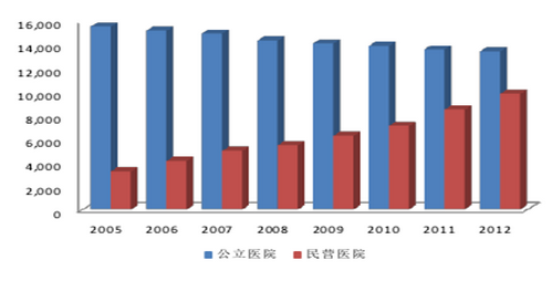 我國民營醫院和公立醫院數量增長