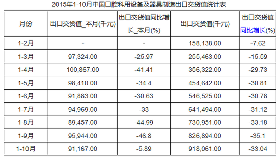 口腔科用設備市場