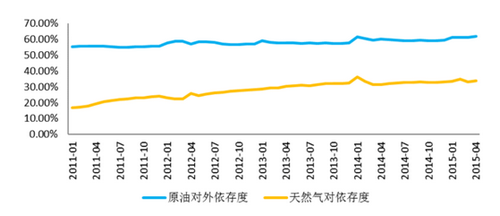 我國原油和天然氣的對外依存度