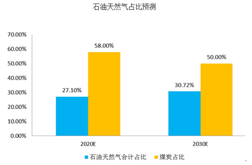 石油天然氣占比預測