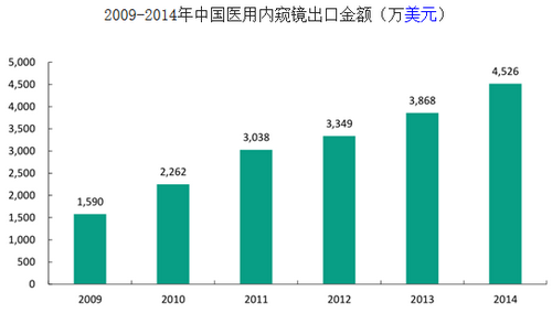 醫用內窺鏡出口