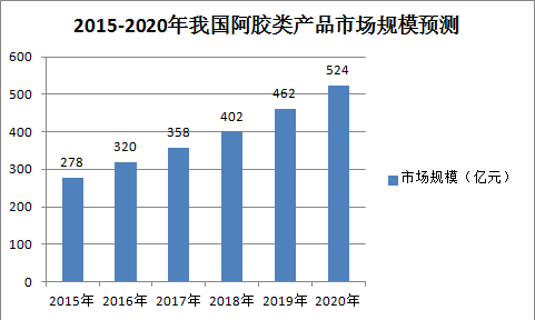 阿膠市場規模預測