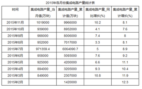 集成電路產量
