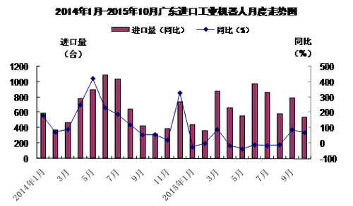工業機器人進口量
