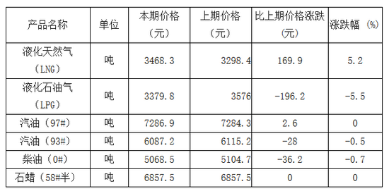 石油天然氣開采市場