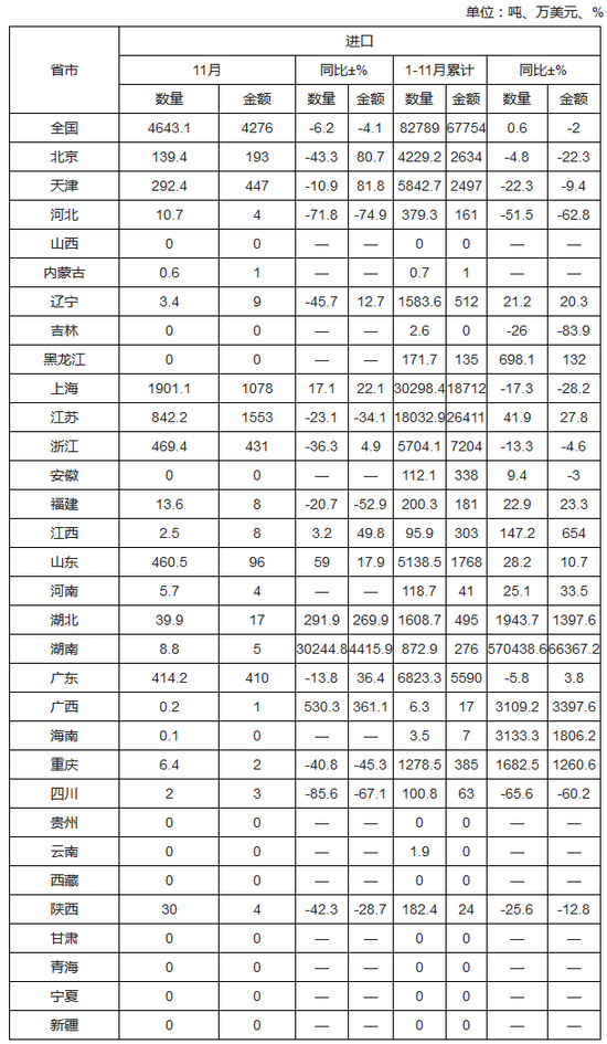 農藥進出口