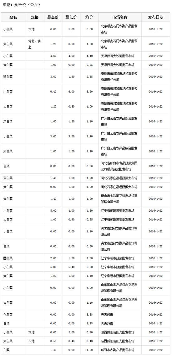 白菜價格市場行情