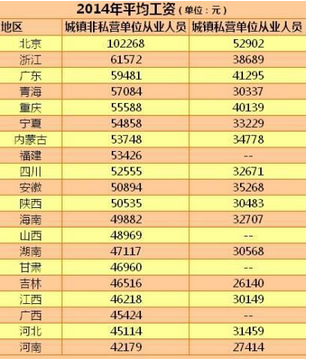 2014年平均工資,低于