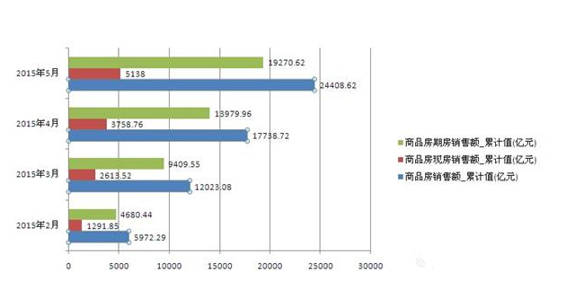 商品房銷售額,統計數據