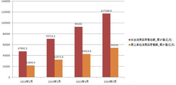 社會消費品零,售總額統計,5月份累計值