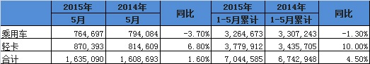 美國車市分析,新車銷量,同比增長1.6%
