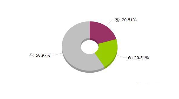 大宗商品農副類,價格漲跌分析