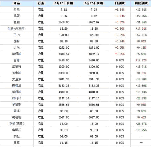 大宗商品農副類,價格漲跌分析