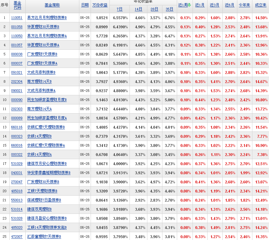 今日最新理財基金,收益排行榜