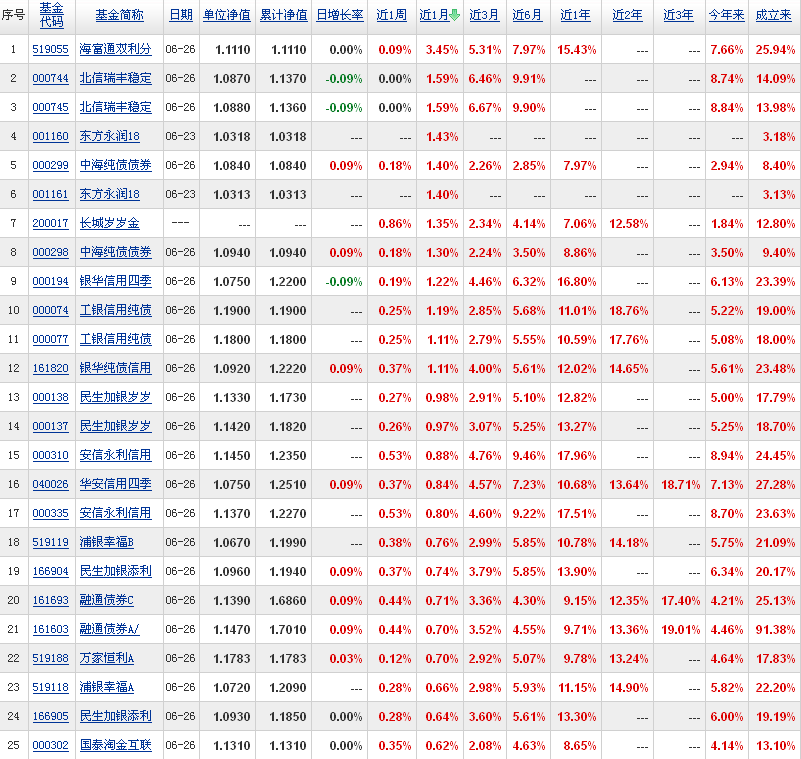 今日最新債券型基金,收益排行榜