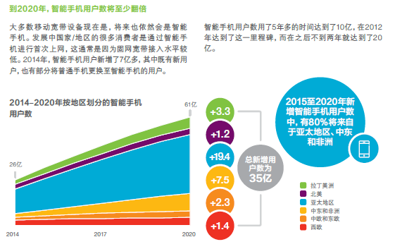 愛立信,報告圖解