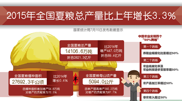 2015年全國夏糧產量