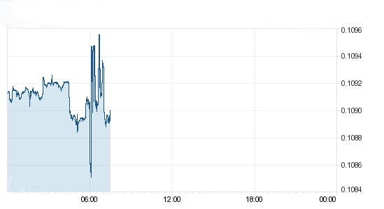 盧布對人民幣匯率
