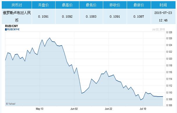 俄羅斯盧布對人民幣今日匯率