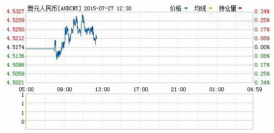 澳元對人民幣匯率