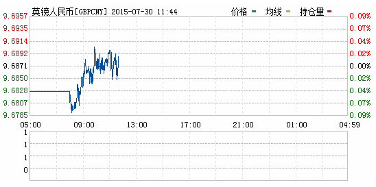 2015年07月30日英鎊對人民幣匯率實時行情一覽表