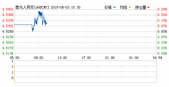 澳元對人民幣匯率實時行情一覽表