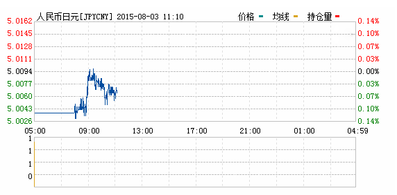 2015年08月03日日元對人民幣匯率實時行情