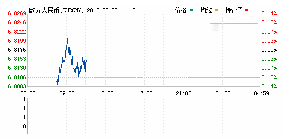 2015年08月03日歐元對人民幣匯率實時行情