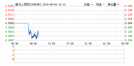 2015年08月04日新加坡元對人民幣匯率實時行情一覽表