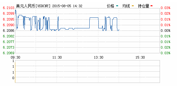 2015年08月05日美元對人民幣匯率實時行情一覽表