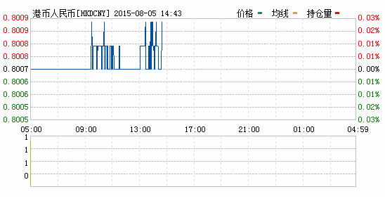 2015年08月05日港幣對人民幣匯率實時行情一覽表